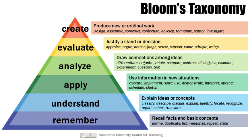 A pyramid diagram of Bloom's Taxonomy with six levels from bottom to top: Remember, Understand, Apply, Analyze, Evaluate, and Create. Each level includes verbs associated with the cognitive process. The base level, Remember, includes verbs like define, duplicate, list, memorize, repeat, and state. The next level, Understand, includes classify, describe, discuss, explain, identify, locate, recognize, report, select, and translate. The Apply level includes execute, implement, solve, use, demonstrate, interpret, operate, schedule, and sketch. The Analyze level includes differentiate, organize, relate, compare, contrast, distinguish, examine, experiment, and question. The Evaluate level includes appraise, argue, defend, judge, select, support, value, critique, and weigh. The top level, Create, includes design, assemble, construct, conjecture, develop, formulate, author, and investigate. The image is credited to Vanderbilt University Center for Teaching. This image shows Bloom's Taxonomy, a hierarchical model used to classify educational learning objectives into levels of complexity and specificity. It provides a framework for educators to structure and assess learning outcomes, ensuring a comprehensive approach to education that progresses from basic knowledge recall to higher-order thinking skills.